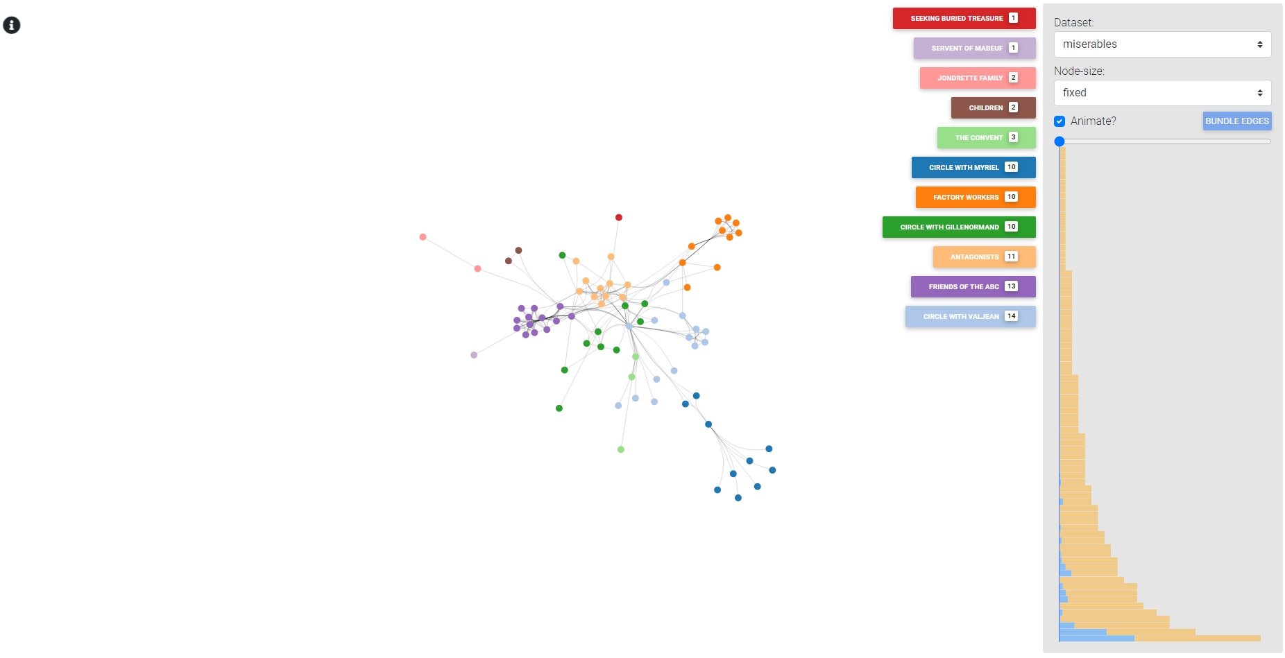 Graph with edge bundling.